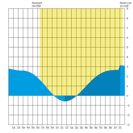 Akun Island tide chart for Monday, June 9, 2025