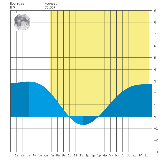 Akun Island tide chart for Thursday, July 10, 2025