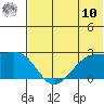 Akun Island tide chart for Thursday, July 10, 2025