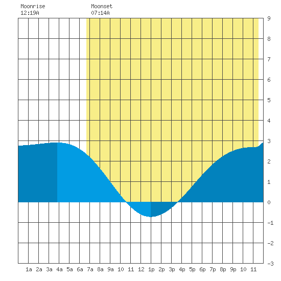 Akun Island tide chart for Friday, July 11, 2025