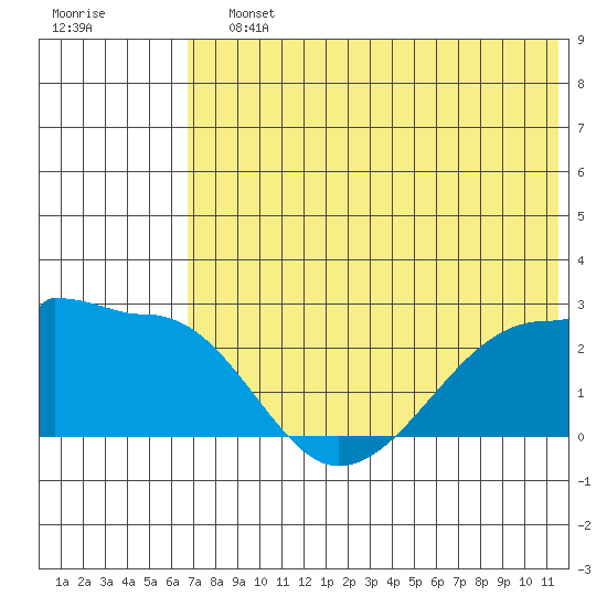 Akun Island tide chart for Saturday, July 12, 2025