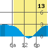 Akun Island tide chart for Sunday, July 13, 2025
