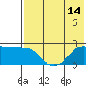 Akun Island tide chart for Monday, July 14, 2025