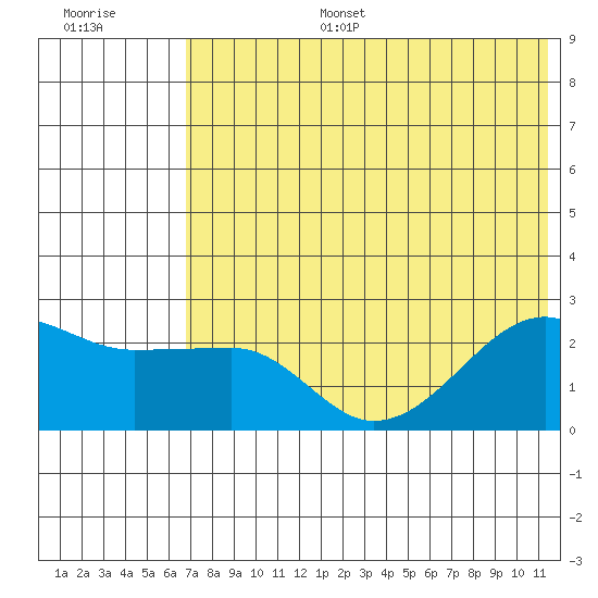 Akun Island tide chart for Tuesday, July 15, 2025
