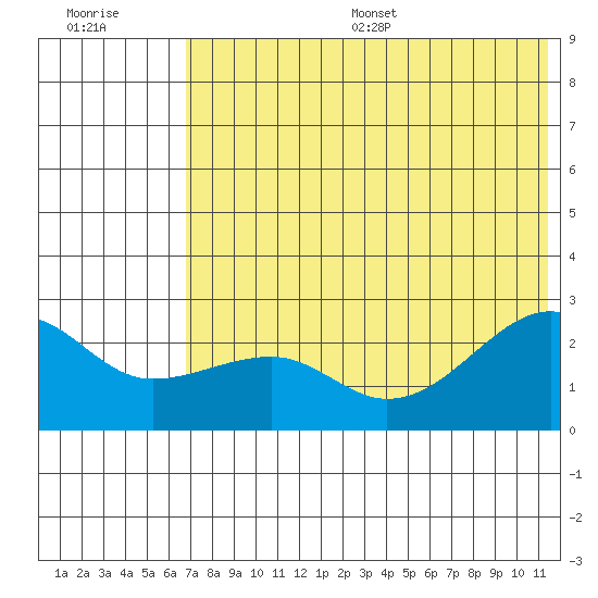 Akun Island tide chart for Wednesday, July 16, 2025