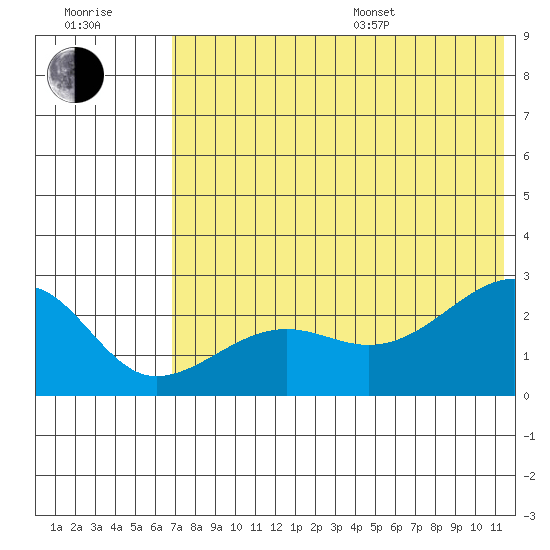 Akun Island tide chart for Thursday, July 17, 2025
