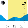 Akun Island tide chart for Thursday, July 17, 2025