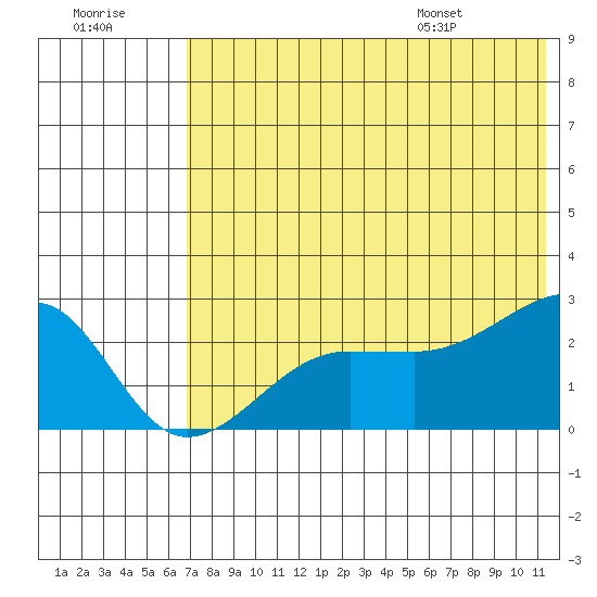 Akun Island tide chart for Friday, July 18, 2025