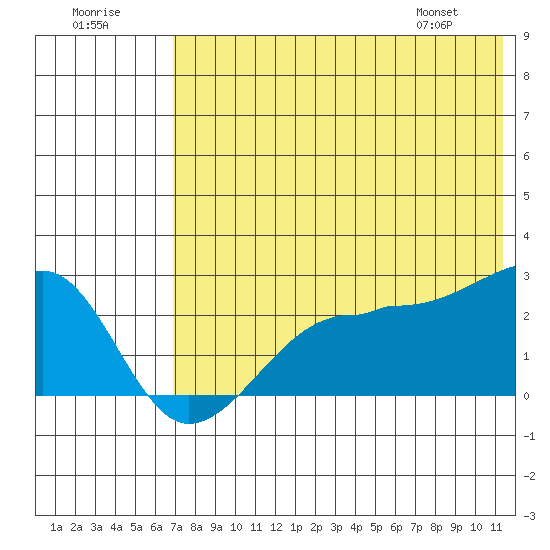 Akun Island tide chart for Saturday, July 19, 2025