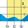 Akun Island tide chart for Tuesday, July 1, 2025