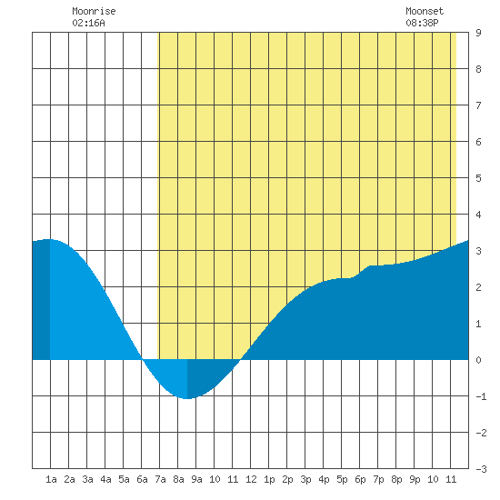 Akun Island tide chart for Sunday, July 20, 2025
