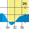 Akun Island tide chart for Monday, July 21, 2025