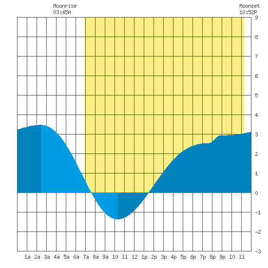 Akun Island tide chart for Tuesday, July 22, 2025