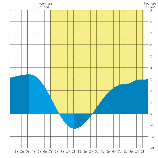 Akun Island tide chart for Wednesday, July 23, 2025