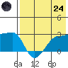 Akun Island tide chart for Thursday, July 24, 2025