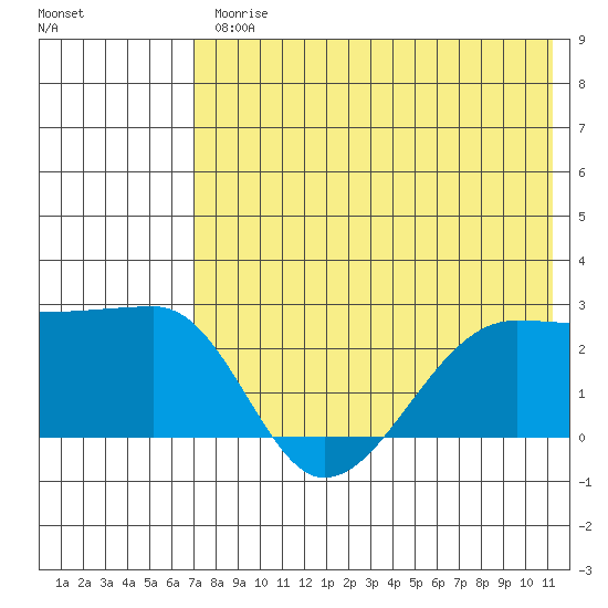 Akun Island tide chart for Friday, July 25, 2025
