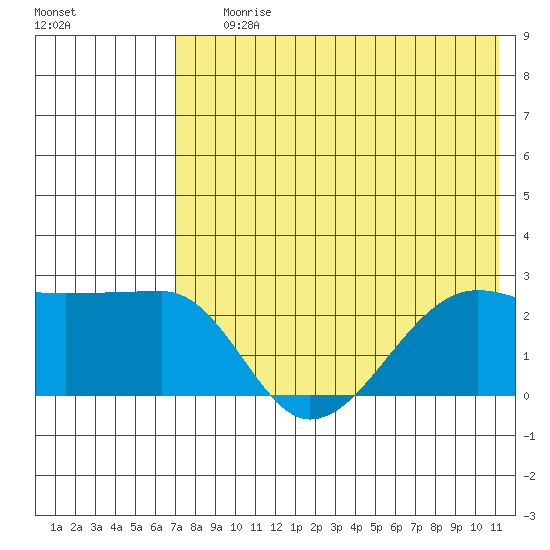 Akun Island tide chart for Saturday, July 26, 2025