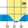 Akun Island tide chart for Saturday, July 26, 2025