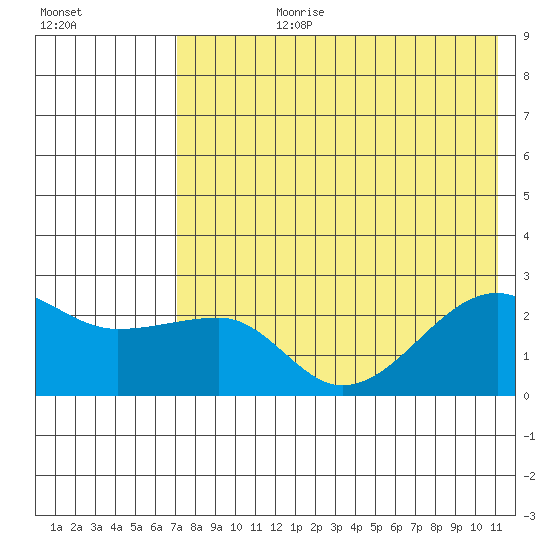 Akun Island tide chart for Monday, July 28, 2025