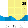 Akun Island tide chart for Monday, July 28, 2025