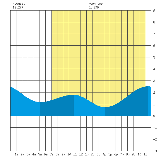 Akun Island tide chart for Tuesday, July 29, 2025