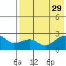 Akun Island tide chart for Tuesday, July 29, 2025