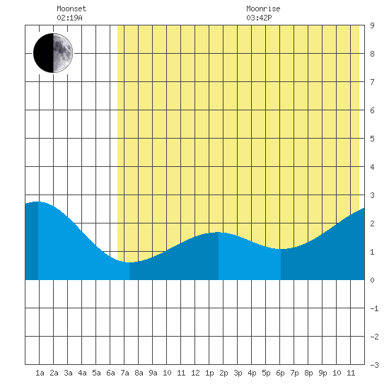 Akun Island tide chart for Wednesday, July 2, 2025