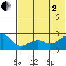 Akun Island tide chart for Wednesday, July 2, 2025