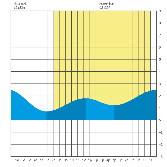 Akun Island tide chart for Wednesday, July 30, 2025