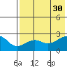 Akun Island tide chart for Wednesday, July 30, 2025