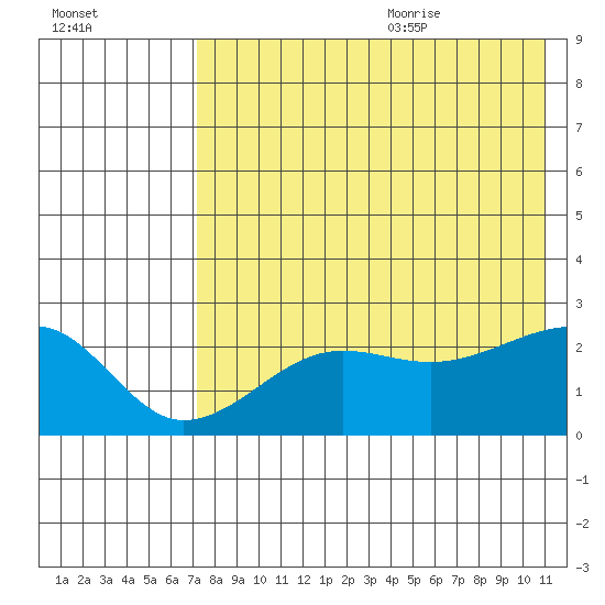 Akun Island tide chart for Thursday, July 31, 2025