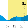 Akun Island tide chart for Thursday, July 31, 2025