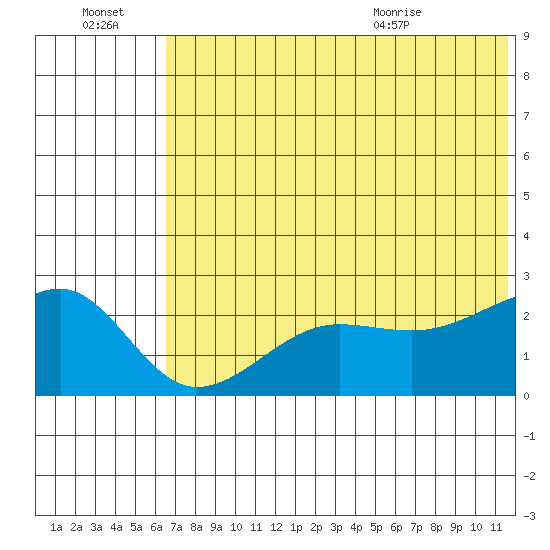 Akun Island tide chart for Thursday, July 3, 2025