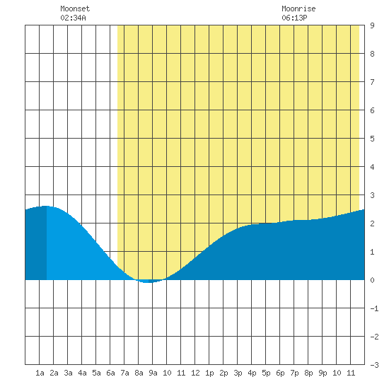 Akun Island tide chart for Friday, July 4, 2025