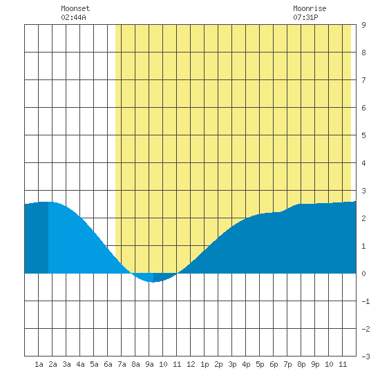 Akun Island tide chart for Saturday, July 5, 2025