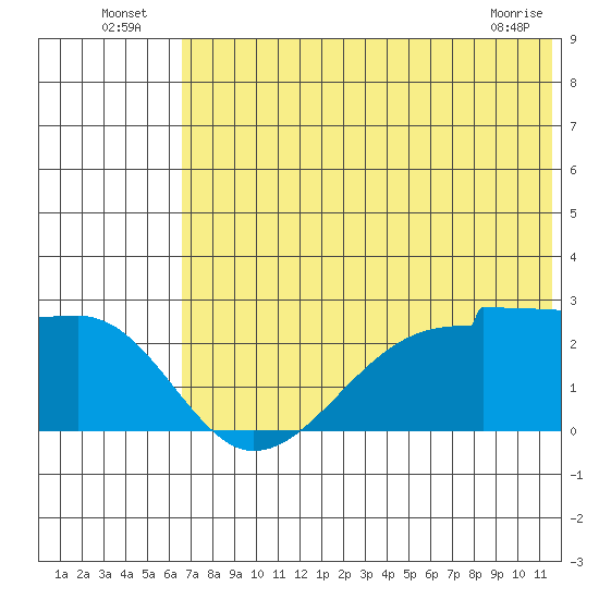 Akun Island tide chart for Sunday, July 6, 2025