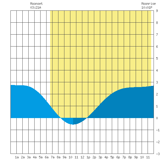 Akun Island tide chart for Monday, July 7, 2025