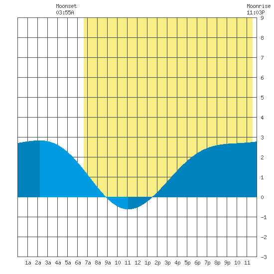 Akun Island tide chart for Tuesday, July 8, 2025