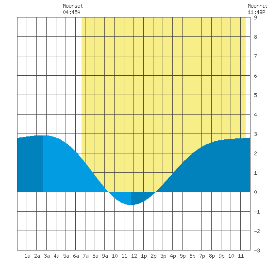 Akun Island tide chart for Wednesday, July 9, 2025