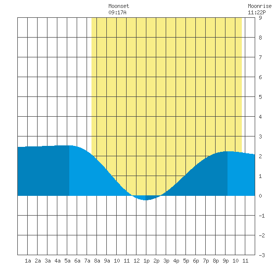 Akun Island tide chart for Sunday, August 10, 2025