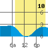 Akun Island tide chart for Sunday, August 10, 2025