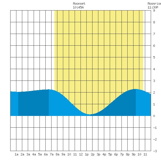 Akun Island tide chart for Monday, August 11, 2025