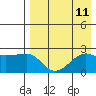 Akun Island tide chart for Monday, August 11, 2025
