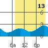 Akun Island tide chart for Wednesday, August 13, 2025