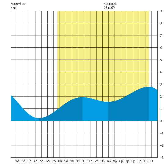 Akun Island tide chart for Thursday, August 14, 2025