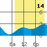 Akun Island tide chart for Thursday, August 14, 2025