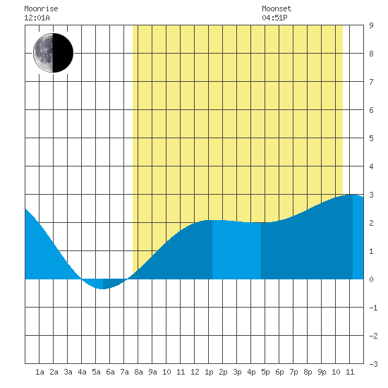 Akun Island tide chart for Friday, August 15, 2025