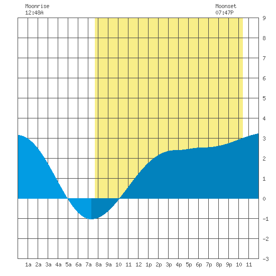 Akun Island tide chart for Sunday, August 17, 2025