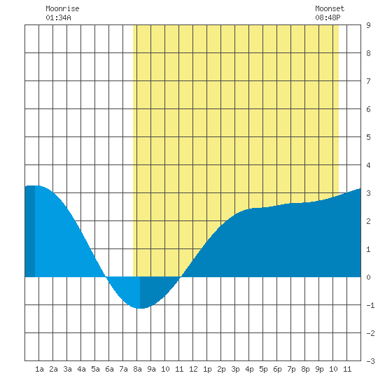 Akun Island tide chart for Monday, August 18, 2025