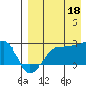 Akun Island tide chart for Monday, August 18, 2025